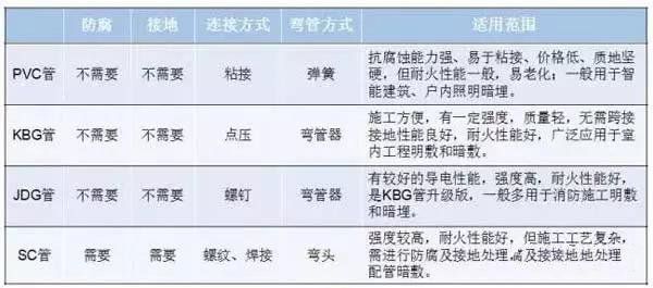PVC、KBG、JDG、SC：4种常用的电线导管有什么区别？