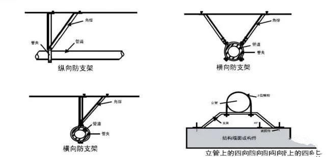 抗震支架设计、技术、安装及管理相关要求