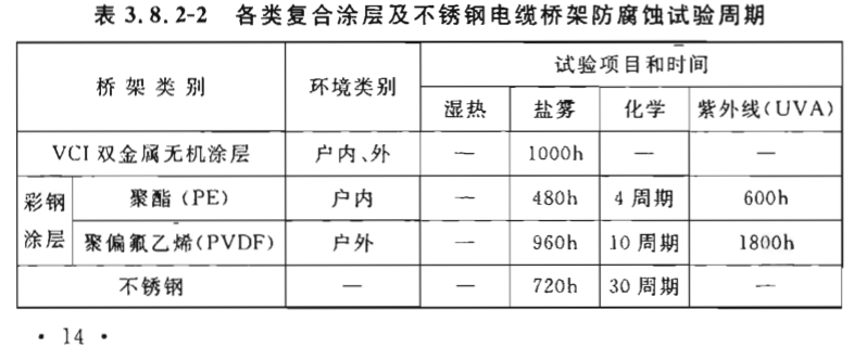 复合涂层桥架和不锈钢桥架防腐蚀试验标准及周期