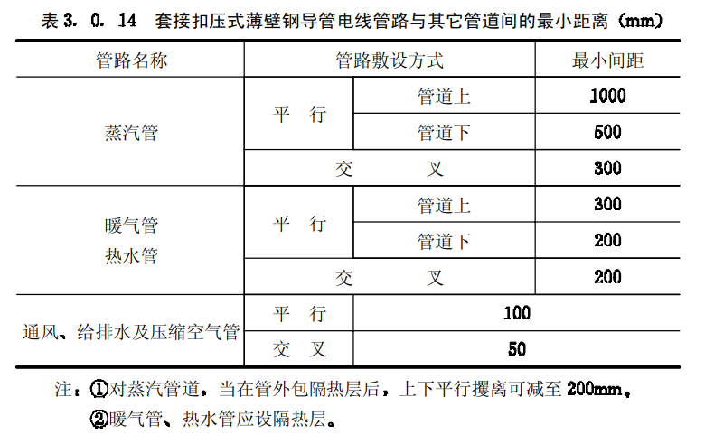 kbg套接扣压式薄壁钢导管电线管路与其它管道间的最小距离