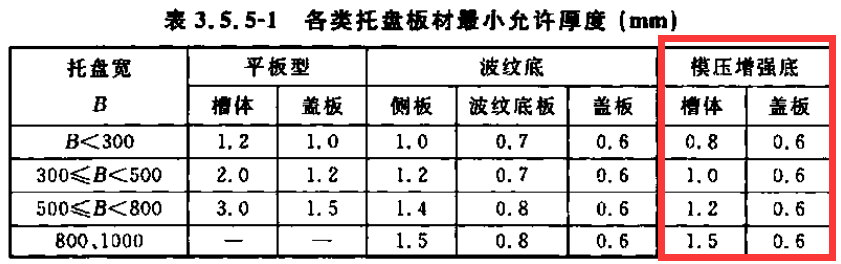 节能桥架（模压增强桥架）国标厚度标准(2022版)