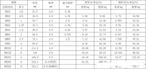 2分3分4分6分管直径是多少