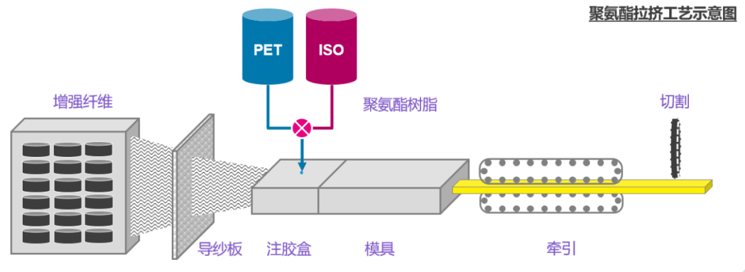 聚氨酯桥架制作工艺流程